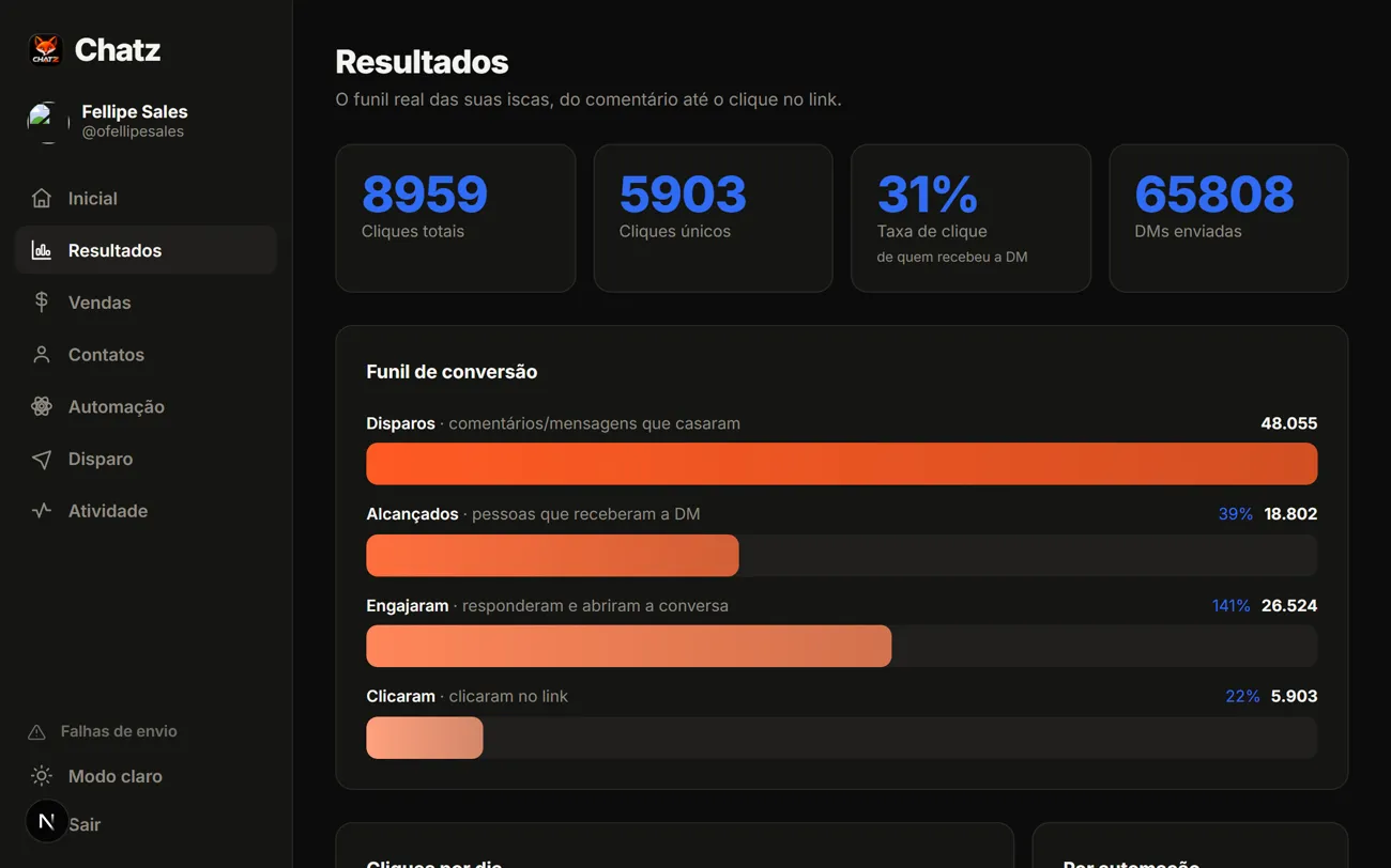 Painel de resultados do Chatz